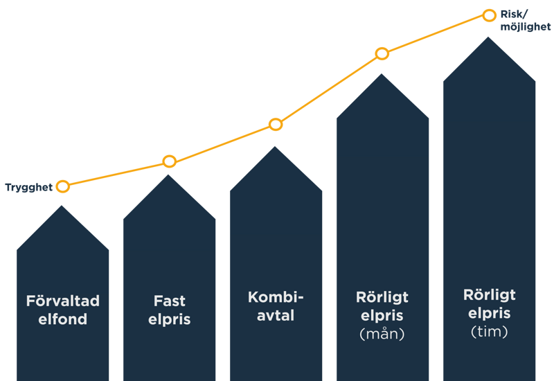 Trygghetsindex över tid